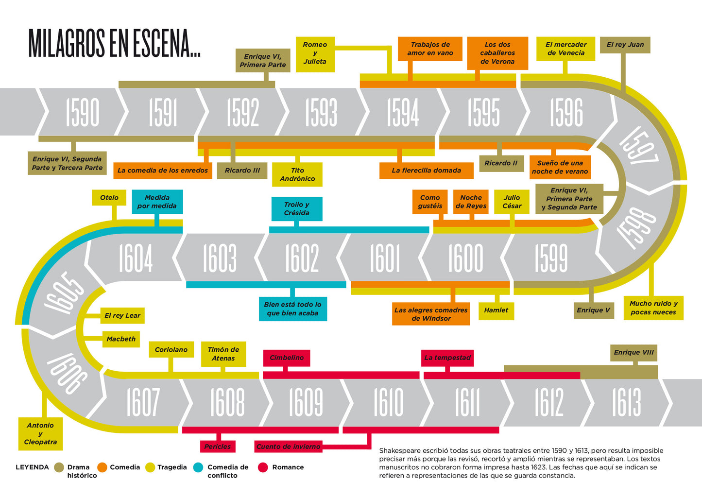 Biográfico Shakespeare - Viv Croot